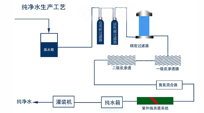 純凈水設備生產(chǎn)凈水工藝流程