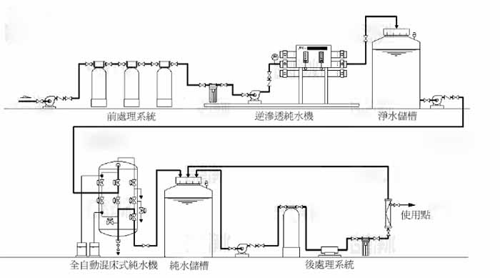 超純水設備簡(jiǎn)易水處理工藝流程