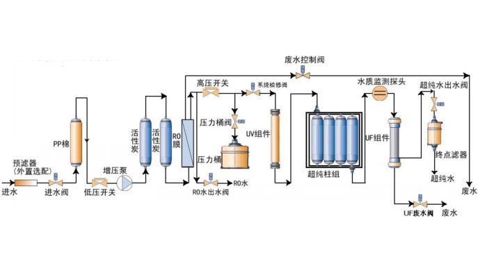 實(shí)驗室超純水機工藝流程