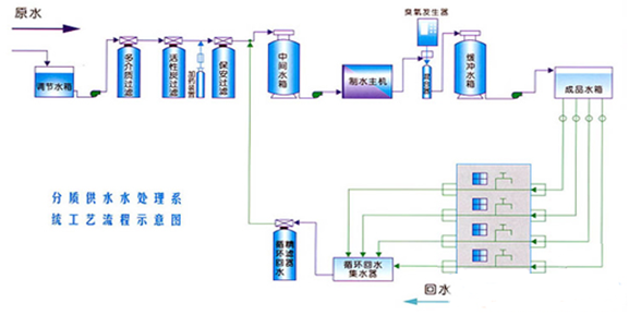 分質(zhì)供水水處理設備系統工藝流程圖
