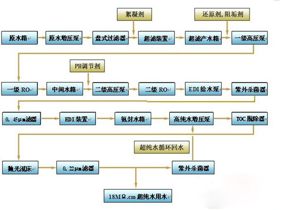 太陽(yáng)能超純水系統工藝流程