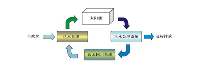 太陽(yáng)能超純水系統工藝流程
