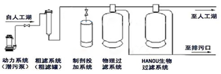 水循環(huán)凈化系統工藝