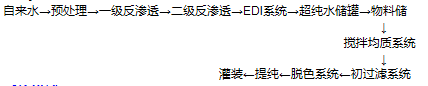 車(chē)用尿素生產(chǎn)流程.png