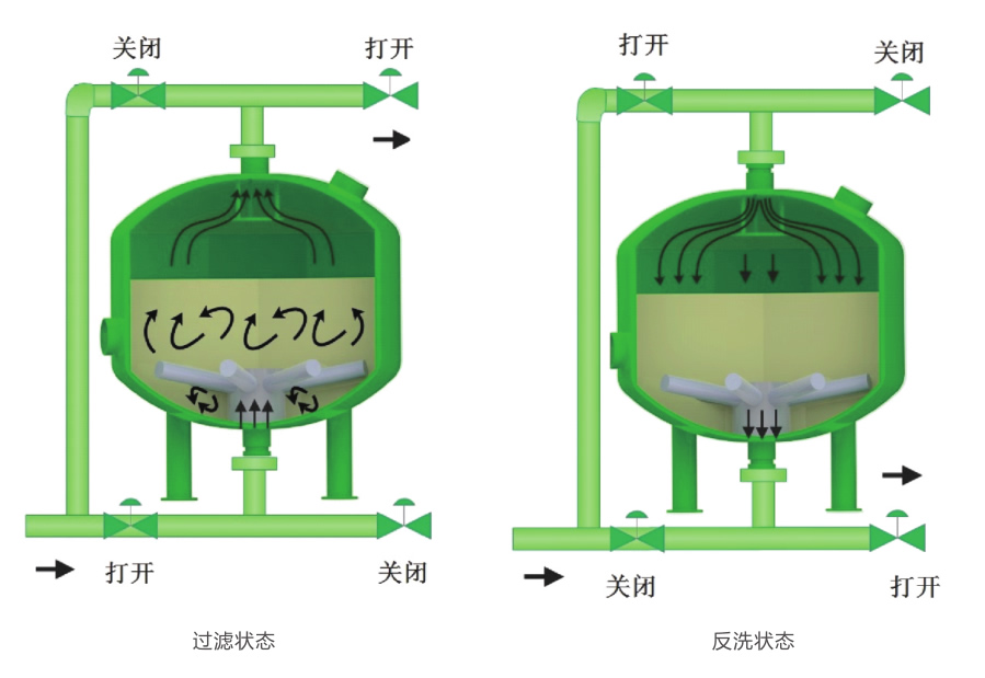 淺層砂過(guò)濾器
