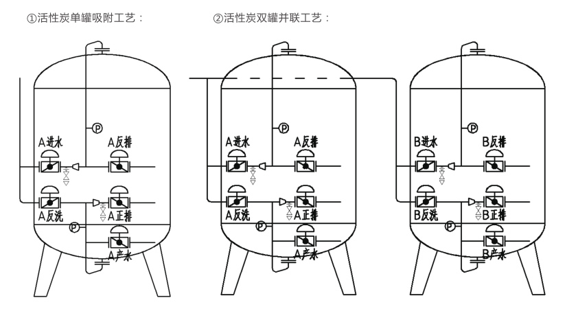 活性炭過(guò)濾器