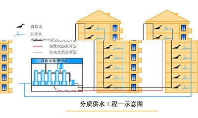 分質(zhì)供水配套設備