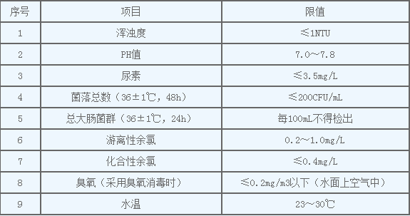 游泳池池水水質(zhì)常規檢驗項目及限值應符合表1的規定