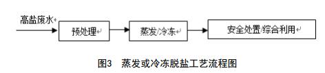 紡織印染工業(yè)高鹽廢水污染控制與治理技術(shù)規范