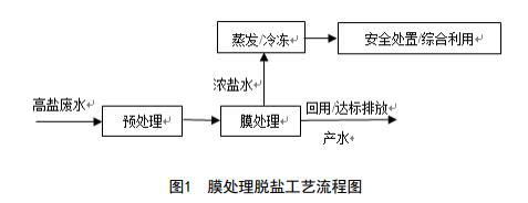 紡織印染工業(yè)高鹽廢水污染控制與治理技術(shù)規范