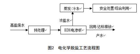 紡織印染工業(yè)高鹽廢水污染控制與治理技術(shù)規范